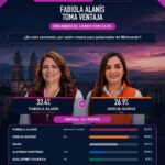 Fabiola Alanís se posiciona entre los perfiles competitivos rumbo a 2027